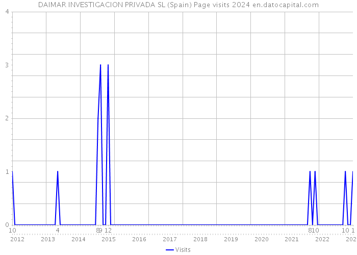 DAIMAR INVESTIGACION PRIVADA SL (Spain) Page visits 2024 