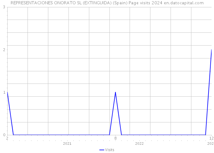 REPRESENTACIONES ONORATO SL (EXTINGUIDA) (Spain) Page visits 2024 