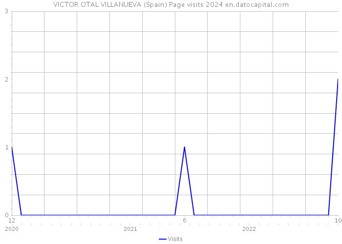 VICTOR OTAL VILLANUEVA (Spain) Page visits 2024 