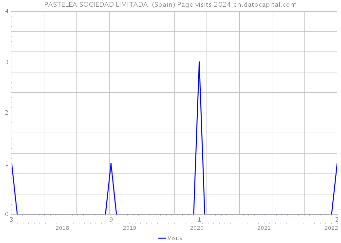 PASTELEA SOCIEDAD LIMITADA. (Spain) Page visits 2024 