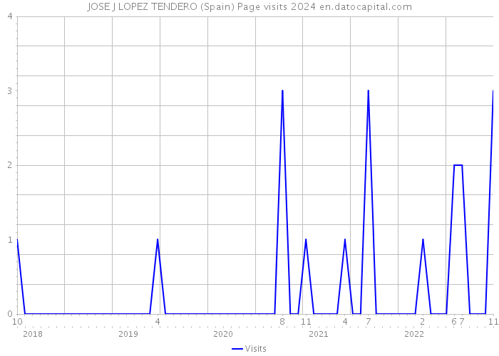 JOSE J LOPEZ TENDERO (Spain) Page visits 2024 