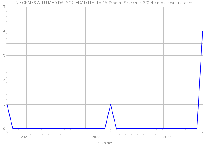 UNIFORMES A TU MEDIDA, SOCIEDAD LIMITADA (Spain) Searches 2024 