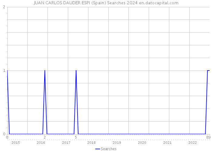 JUAN CARLOS DAUDER ESPI (Spain) Searches 2024 