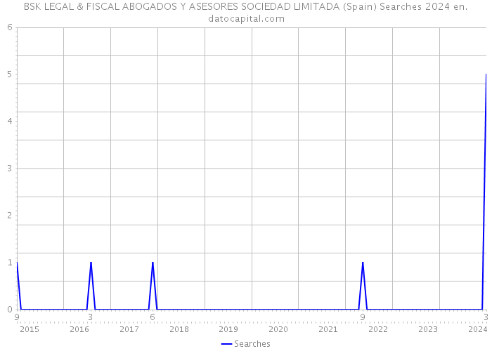 BSK LEGAL & FISCAL ABOGADOS Y ASESORES SOCIEDAD LIMITADA (Spain) Searches 2024 