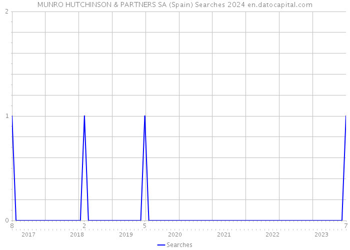 MUNRO HUTCHINSON & PARTNERS SA (Spain) Searches 2024 