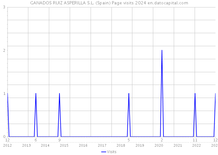 GANADOS RUIZ ASPERILLA S.L. (Spain) Page visits 2024 