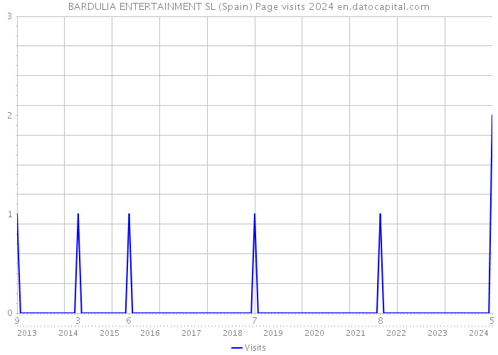 BARDULIA ENTERTAINMENT SL (Spain) Page visits 2024 