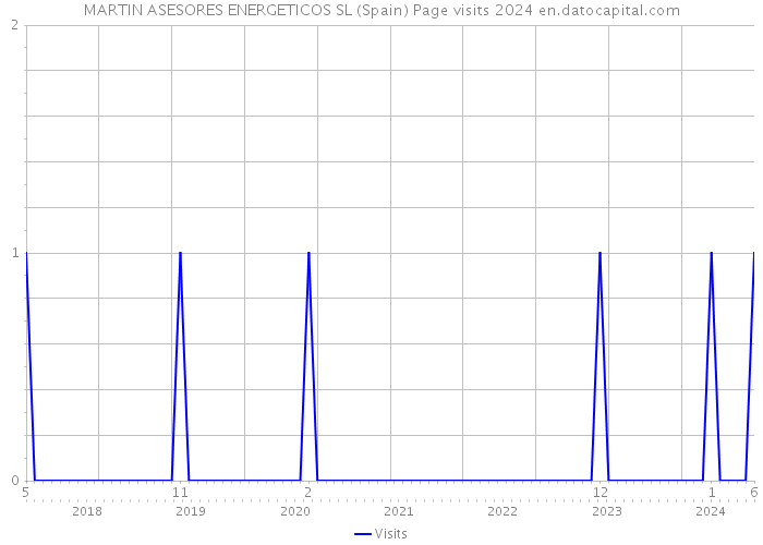 MARTIN ASESORES ENERGETICOS SL (Spain) Page visits 2024 