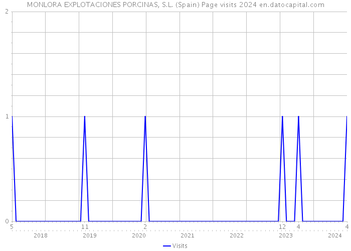 MONLORA EXPLOTACIONES PORCINAS, S.L. (Spain) Page visits 2024 