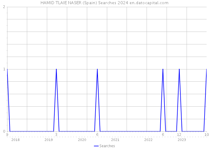 HAMID TLAIE NASER (Spain) Searches 2024 