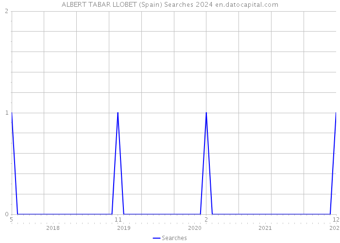 ALBERT TABAR LLOBET (Spain) Searches 2024 