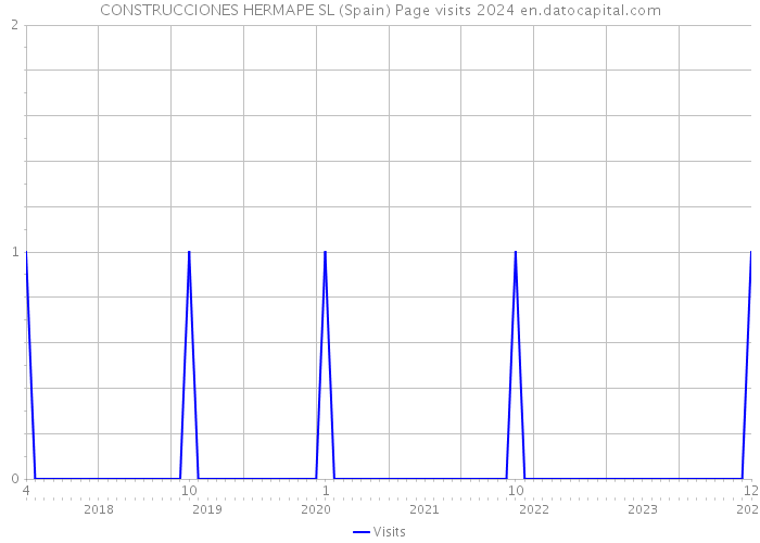 CONSTRUCCIONES HERMAPE SL (Spain) Page visits 2024 