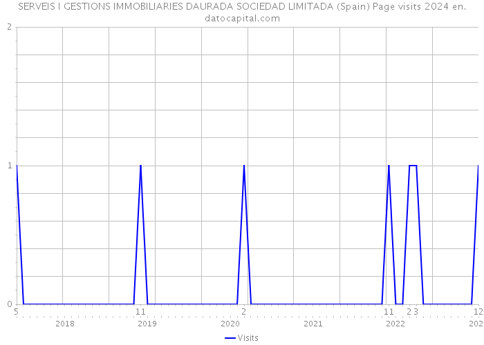 SERVEIS I GESTIONS IMMOBILIARIES DAURADA SOCIEDAD LIMITADA (Spain) Page visits 2024 