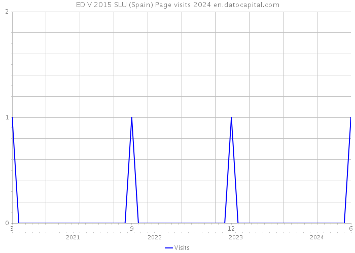 ED V 2015 SLU (Spain) Page visits 2024 