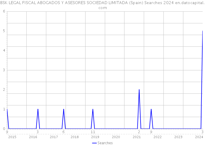 BSK LEGAL FISCAL ABOGADOS Y ASESORES SOCIEDAD LIMITADA (Spain) Searches 2024 