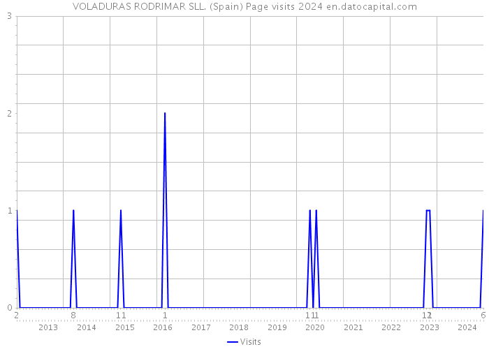 VOLADURAS RODRIMAR SLL. (Spain) Page visits 2024 