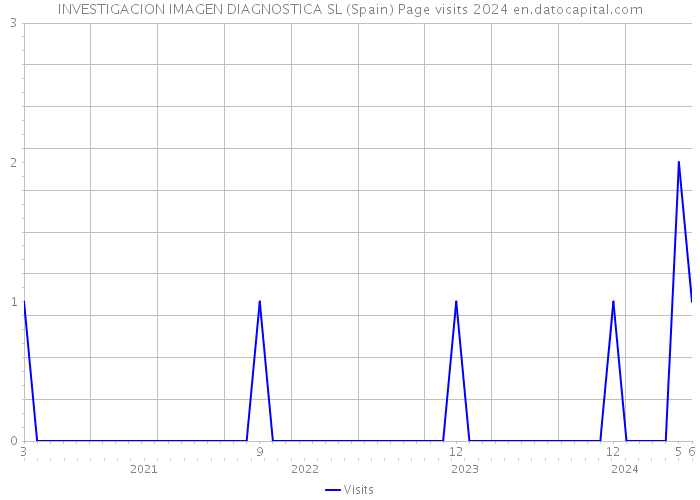 INVESTIGACION IMAGEN DIAGNOSTICA SL (Spain) Page visits 2024 