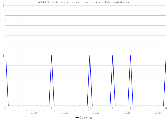 AIMAN EZZAT (Spain) Searches 2024 