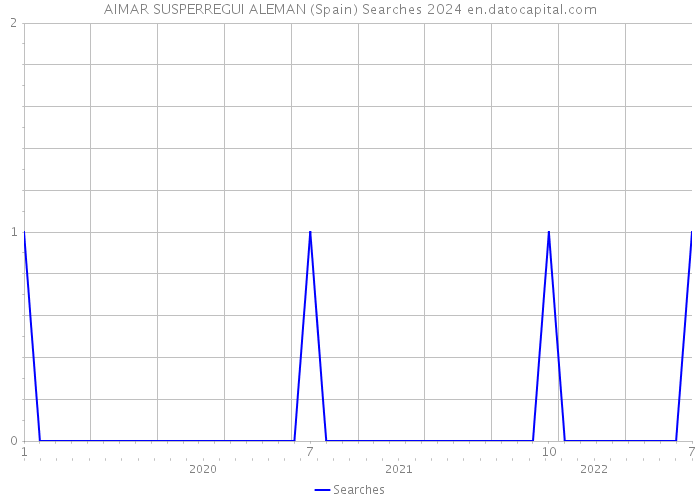 AIMAR SUSPERREGUI ALEMAN (Spain) Searches 2024 