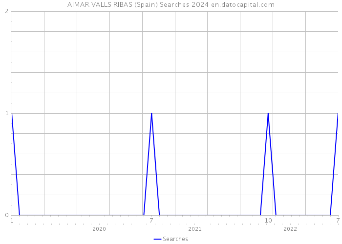 AIMAR VALLS RIBAS (Spain) Searches 2024 