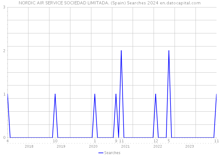 NORDIC AIR SERVICE SOCIEDAD LIMITADA. (Spain) Searches 2024 