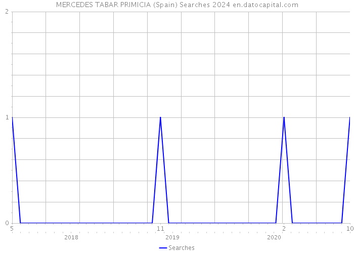 MERCEDES TABAR PRIMICIA (Spain) Searches 2024 