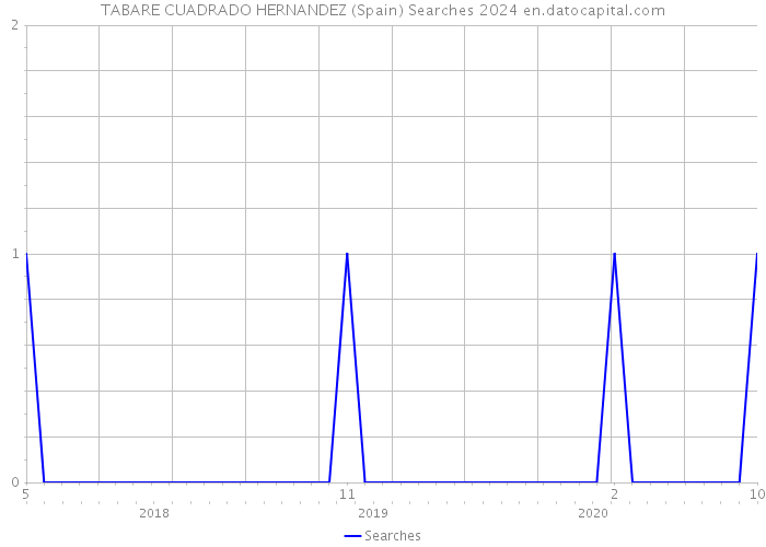 TABARE CUADRADO HERNANDEZ (Spain) Searches 2024 