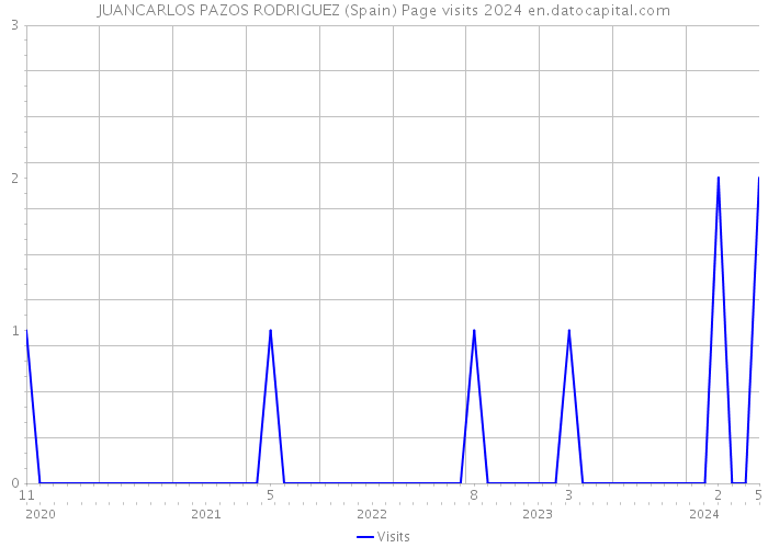 JUANCARLOS PAZOS RODRIGUEZ (Spain) Page visits 2024 
