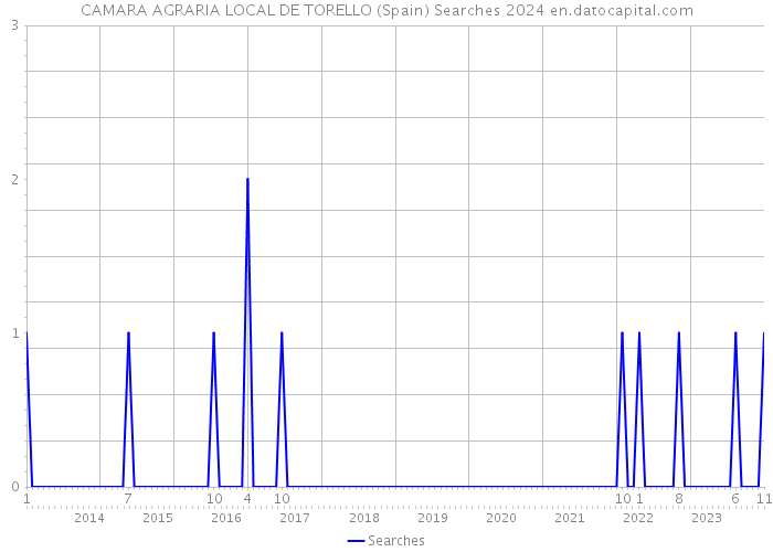 CAMARA AGRARIA LOCAL DE TORELLO (Spain) Searches 2024 