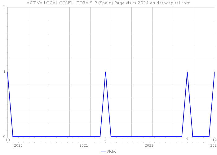 ACTIVA LOCAL CONSULTORA SLP (Spain) Page visits 2024 