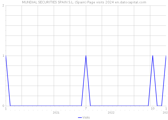 MUNDIAL SECURITIES SPAIN S.L. (Spain) Page visits 2024 