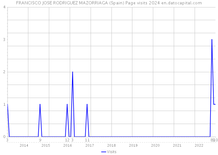 FRANCISCO JOSE RODRIGUEZ MAZORRIAGA (Spain) Page visits 2024 
