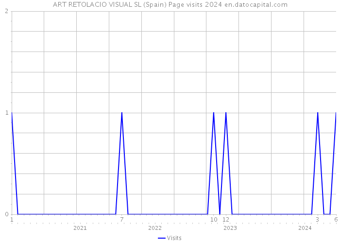 ART RETOLACIO VISUAL SL (Spain) Page visits 2024 