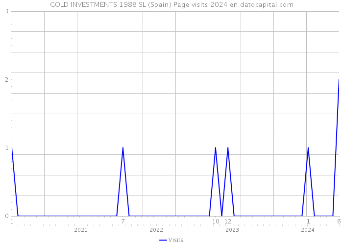 GOLD INVESTMENTS 1988 SL (Spain) Page visits 2024 
