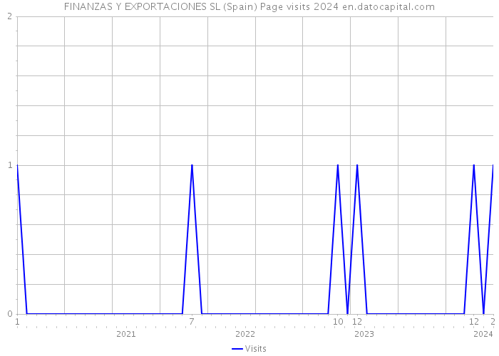 FINANZAS Y EXPORTACIONES SL (Spain) Page visits 2024 