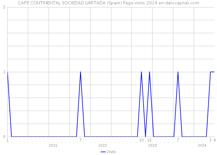 CAFE CONTINENTAL SOCIEDAD LIMITADA (Spain) Page visits 2024 