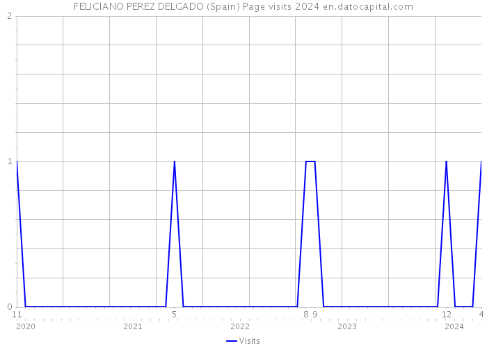 FELICIANO PEREZ DELGADO (Spain) Page visits 2024 