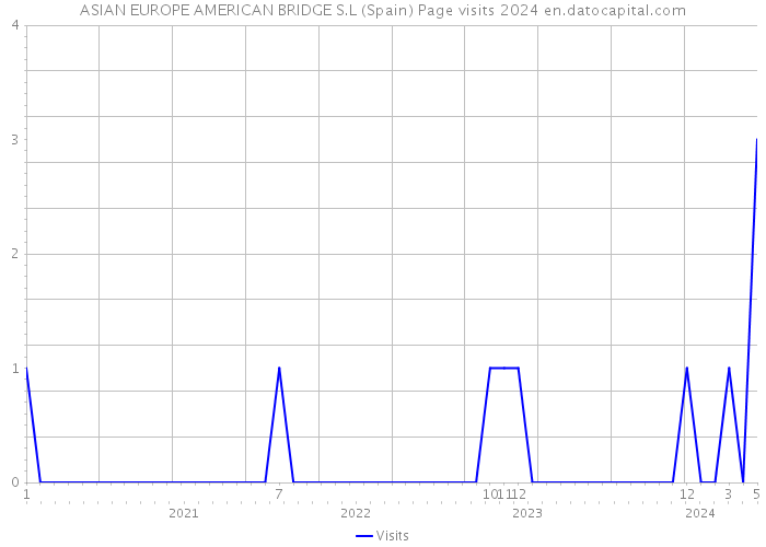 ASIAN EUROPE AMERICAN BRIDGE S.L (Spain) Page visits 2024 