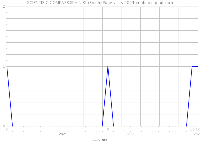 SCIENTIFIC COMPASS SPAIN SL (Spain) Page visits 2024 