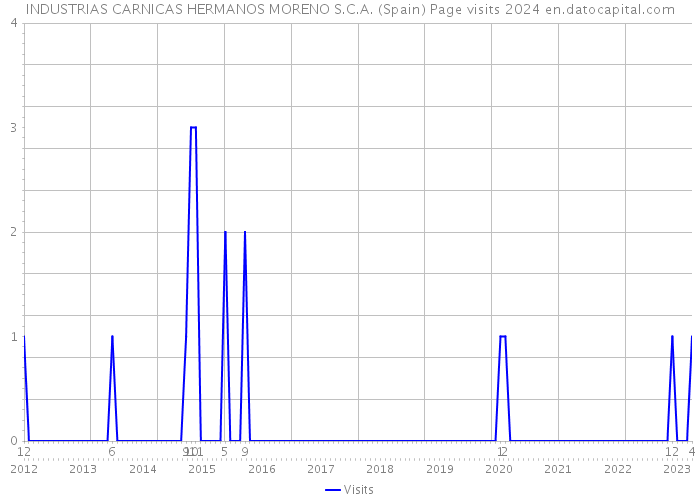 INDUSTRIAS CARNICAS HERMANOS MORENO S.C.A. (Spain) Page visits 2024 
