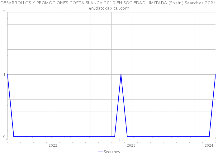 DESARROLLOS Y PROMOCIONES COSTA BLANCA 2010 EN SOCIEDAD LIMITADA (Spain) Searches 2024 