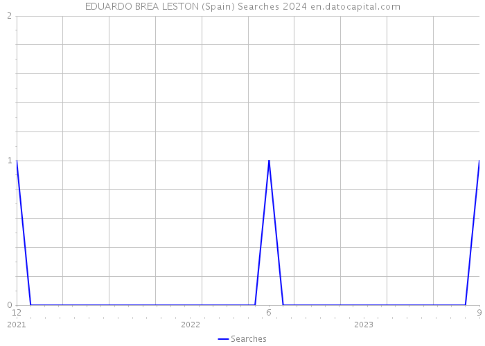 EDUARDO BREA LESTON (Spain) Searches 2024 