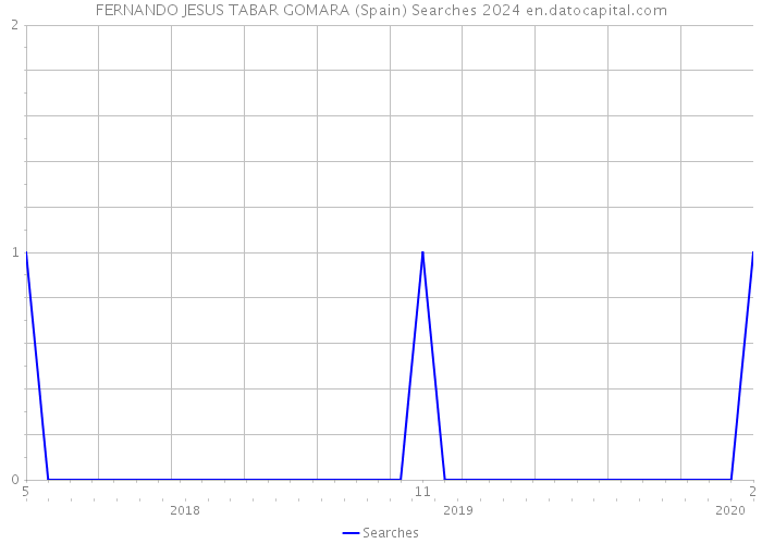 FERNANDO JESUS TABAR GOMARA (Spain) Searches 2024 