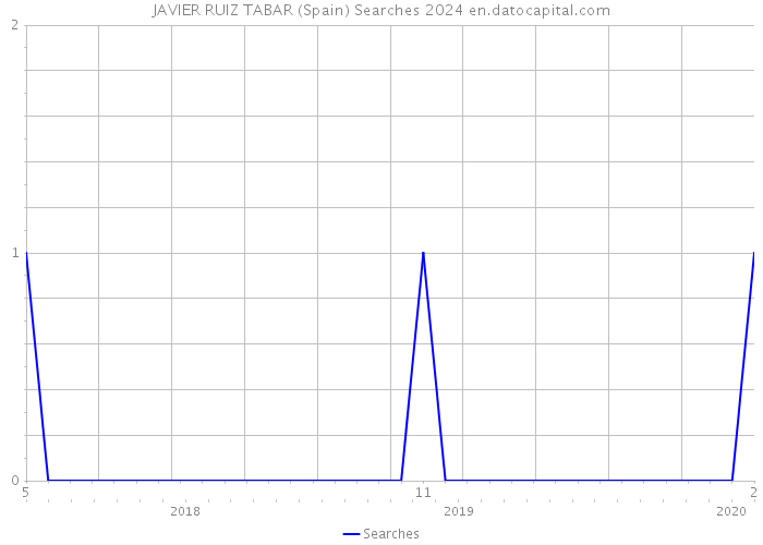 JAVIER RUIZ TABAR (Spain) Searches 2024 