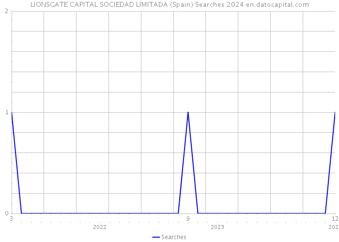 LIONSGATE CAPITAL SOCIEDAD LIMITADA (Spain) Searches 2024 