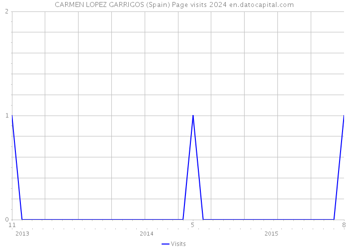 CARMEN LOPEZ GARRIGOS (Spain) Page visits 2024 