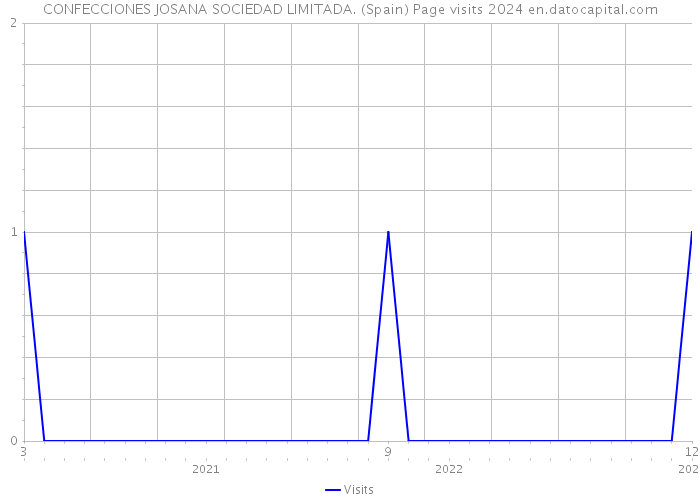 CONFECCIONES JOSANA SOCIEDAD LIMITADA. (Spain) Page visits 2024 