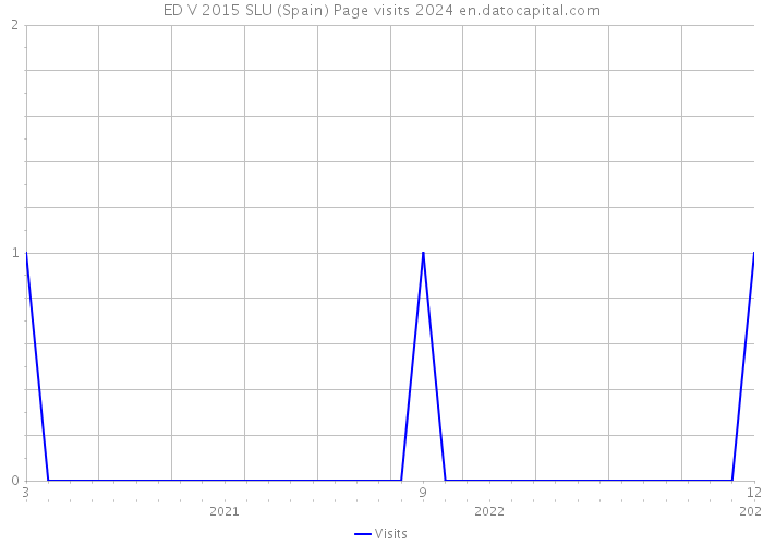 ED V 2015 SLU (Spain) Page visits 2024 