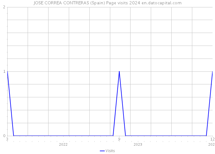 JOSE CORREA CONTRERAS (Spain) Page visits 2024 