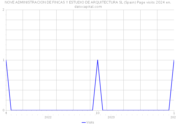 NOVE ADMINISTRACION DE FINCAS Y ESTUDIO DE ARQUITECTURA SL (Spain) Page visits 2024 